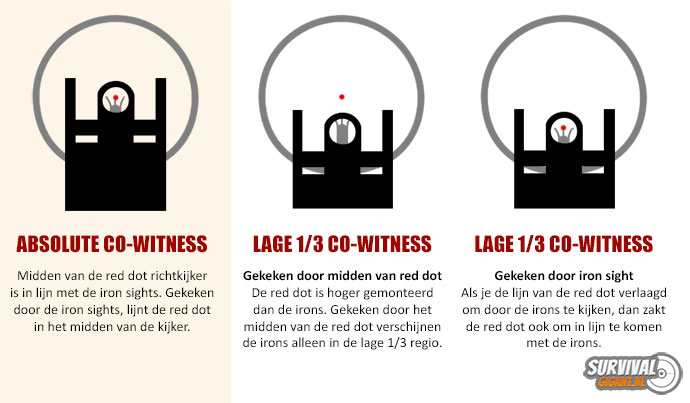 Uitleg cowitness en 1/3 cowitness op AR-15 geweer